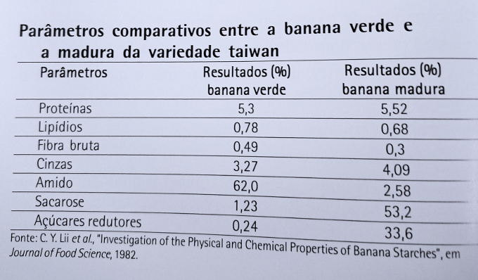 comparativo banana verde e madura